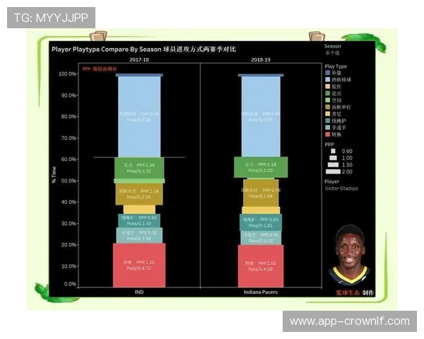 奥拉迪波高位挡拆拉开空间提升球队进攻效率